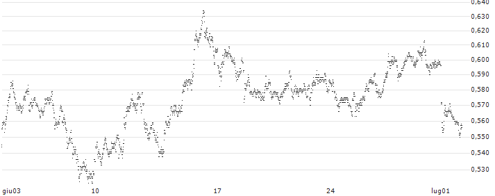 UNLIMITED TURBO SHORT - ABN AMROGDS(YE7NB) : Grafico di Prezzo (5 giorni)