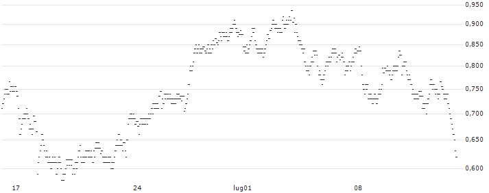UNLIMITED TURBO SHORT - KINEPOLIS GROUP(U1LOB) : Grafico di Prezzo (5 giorni)