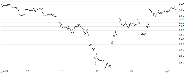 UNLIMITED TURBO SHORT - MICRON TECHNOLOGY(XN7NB) : Grafico di Prezzo (5 giorni)