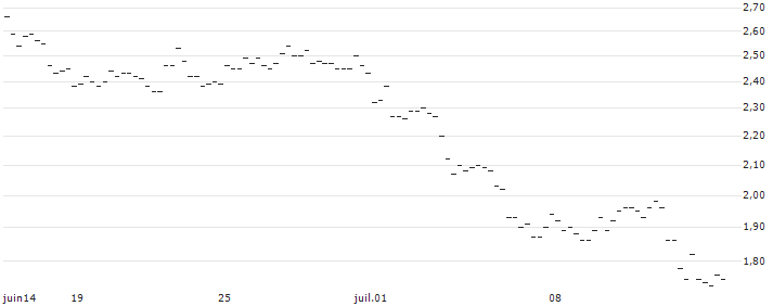 OPEN END TURBO SHORT - BAWAG GROUP(AT0000A3CB56) : Grafico di Prezzo (5 giorni)