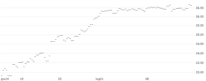 BONUS-ZERTIFIKAT MIT CAP - VIENNA INSURANCE GRP(AT0000A3CA24) : Grafico di Prezzo (5 giorni)