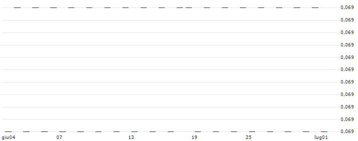 US Cents **** / Bolivian Boliviano (USc/BOB) : Grafico di Prezzo (5 giorni)