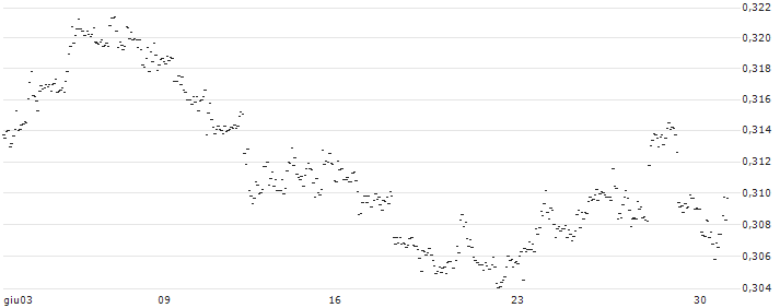 DOP/SZL : Grafico di Prezzo (5 giorni)
