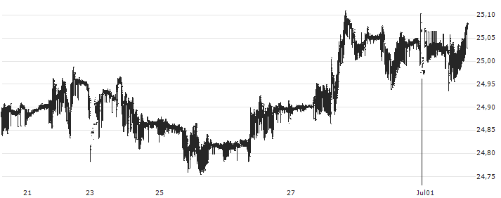 Euro / Czech Koruna (EUR/CZK) : Grafico di Prezzo (5 giorni)