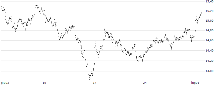 MINI FUTURE LONG - ING GROEP(9346N) : Grafico di Prezzo (5 giorni)
