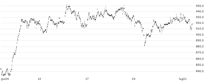 MINI FUTURE LONG - ASML HOLDING(D154N) : Grafico di Prezzo (5 giorni)