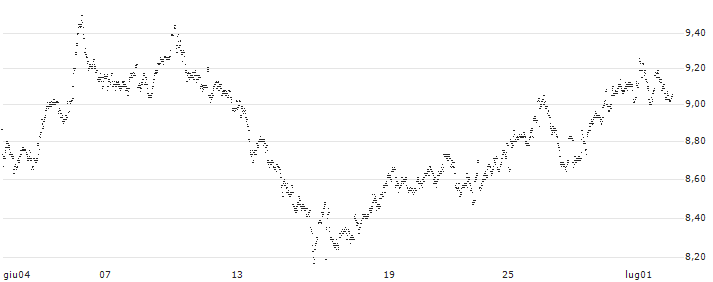 MINI FUTURE LONG - SBM OFFSHORE(JT11B) : Grafico di Prezzo (5 giorni)