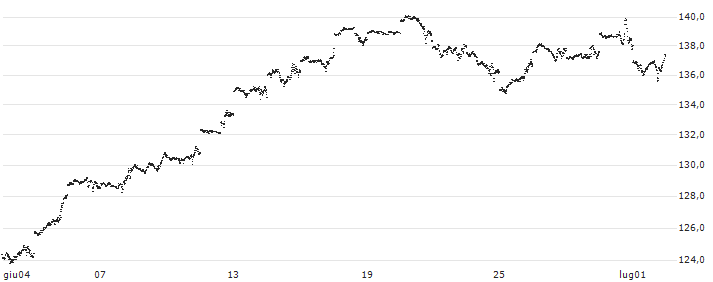 MINI FUTURE LONG - NASDAQ 100(NR54B) : Grafico di Prezzo (5 giorni)