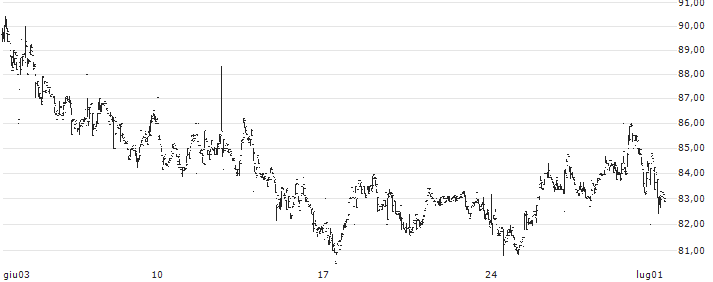 Evoke plc(888) : Grafico di Prezzo (5 giorni)