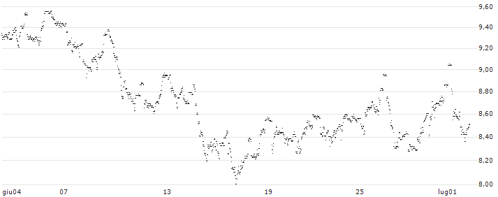 MINI FUTURE LONG - FAGRON(41CYB) : Grafico di Prezzo (5 giorni)
