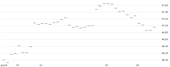 RBC QUANT U.S. DIVIDEND LEADERS (CAD HEDGED) ETF - Distributing - CAD(RUDH) : Grafico di Prezzo (5 giorni)