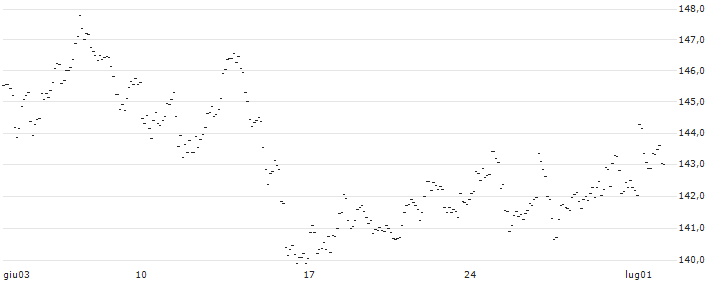 MINI LONG - DAX(15L3) : Grafico di Prezzo (5 giorni)