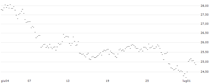 LONG MINI-FUTURE - RWE AG : Grafico di Prezzo (5 giorni)