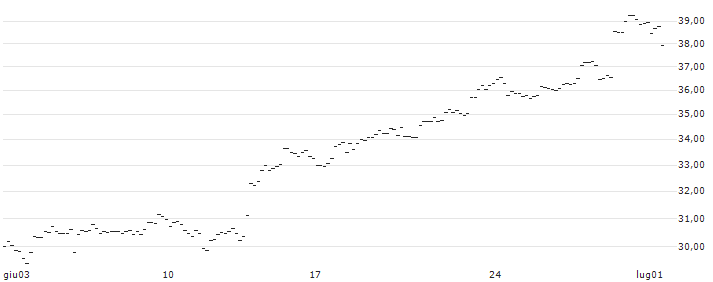 TURBO UNLIMITED LONG- OPTIONSSCHEIN OHNE STOPP-LOSS-LEVEL - INTUIT : Grafico di Prezzo (5 giorni)