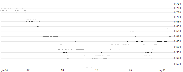 TURBO UNLIMITED LONG- OPTIONSSCHEIN OHNE STOPP-LOSS-LEVEL - PFIZER INC : Grafico di Prezzo (5 giorni)