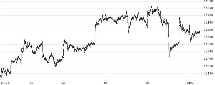 S&P/ASX 200 BANKS-IND (TR)(XBT) : Grafico di Prezzo (5 giorni)