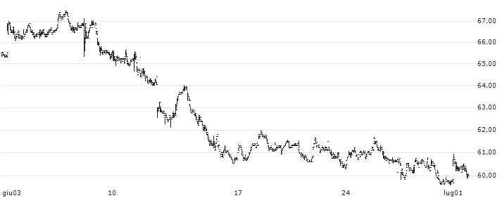 Ströer SE & Co. KGaA(SAX) : Grafico di Prezzo (5 giorni)