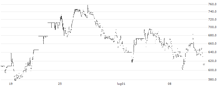 RMC Switchgears Limited(RMC6) : Grafico di Prezzo (5 giorni)
