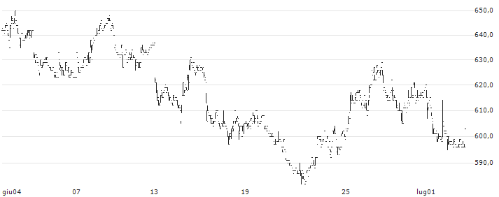 The Kosei Securities Co., Ltd.(8617) : Grafico di Prezzo (5 giorni)
