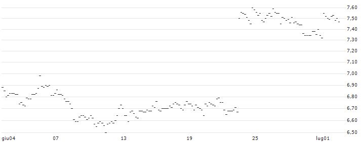 TURBO UNLIMITED LONG- OPTIONSSCHEIN OHNE STOPP-LOSS-LEVEL - HOCHTIEF : Grafico di Prezzo (5 giorni)