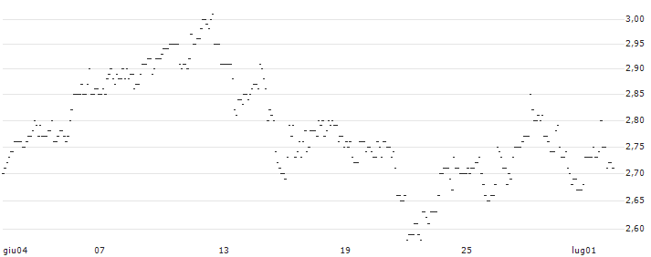 TURBO UNLIMITED LONG- OPTIONSSCHEIN OHNE STOPP-LOSS-LEVEL - HENKEL AG VZ : Grafico di Prezzo (5 giorni)