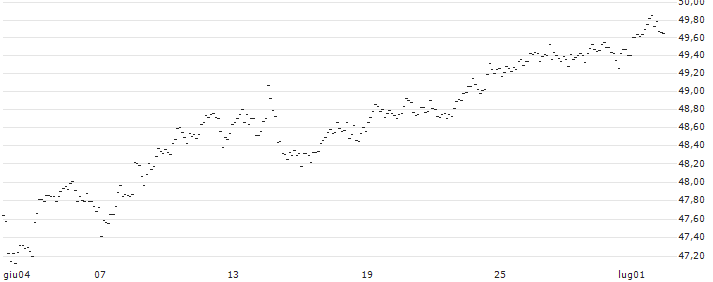 MINI FUTURE LONG - GBP/JPY : Grafico di Prezzo (5 giorni)