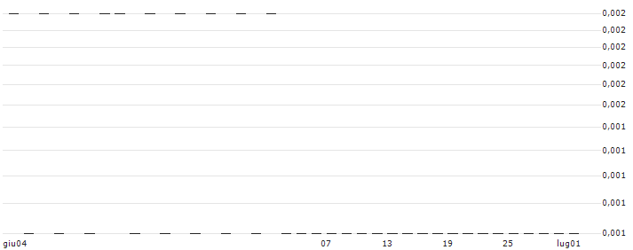 CONSTANT LEVERAGE SHORT - NASDAQ 100(Q4UAB) : Grafico di Prezzo (5 giorni)
