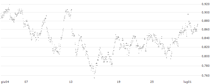 UNLIMITED TURBO LONG - EUROCOMMERCIAL PROPERTIES(0JTBB) : Grafico di Prezzo (5 giorni)