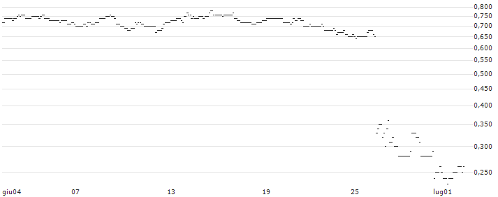 TURBO UNLIMITED SHORT- OPTIONSSCHEIN OHNE STOPP-LOSS-LEVEL - FEDEX CORP : Grafico di Prezzo (5 giorni)