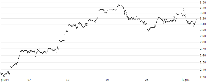CONSTANT LEVERAGE LONG - NASDAQ 100(L5TFB) : Grafico di Prezzo (5 giorni)