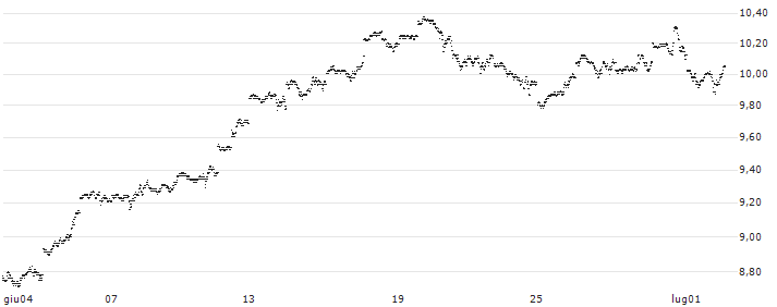 CONSTANT LEVERAGE LONG - NASDAQ 100(L2EFB) : Grafico di Prezzo (5 giorni)