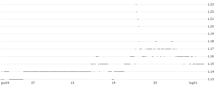 TURBO UNLIMITED SHORT- OPTIONSSCHEIN OHNE STOPP-LOSS-LEVEL - ENCAVIS : Grafico di Prezzo (5 giorni)