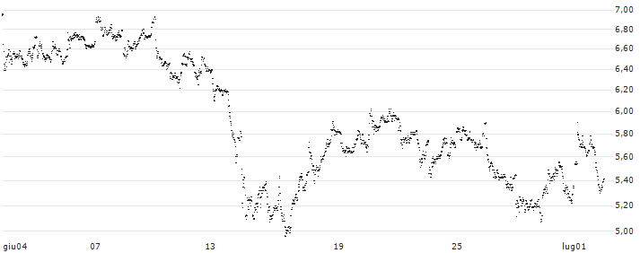 MINI FUTURE LONG - VALLOUREC(J16IB) : Grafico di Prezzo (5 giorni)