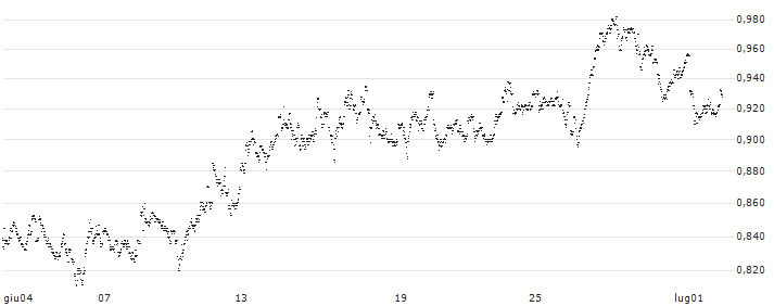 UNLIMITED TURBO SHORT - FLOW TRADERS(V26IB) : Grafico di Prezzo (5 giorni)