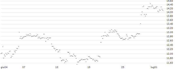TURBO UNLIMITED LONG- OPTIONSSCHEIN OHNE STOPP-LOSS-LEVEL - SALESFORCE : Grafico di Prezzo (5 giorni)