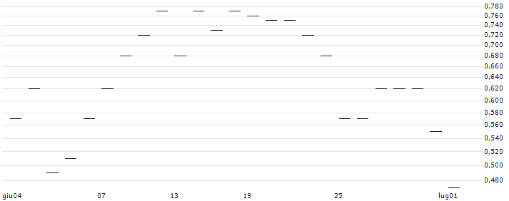 UNLIMITED TURBO SHORT - SWISS PRIME SITE N : Grafico di Prezzo (5 giorni)