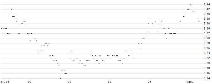 UNLIMITED TURBO LONG - SWISS PRIME SITE N : Grafico di Prezzo (5 giorni)