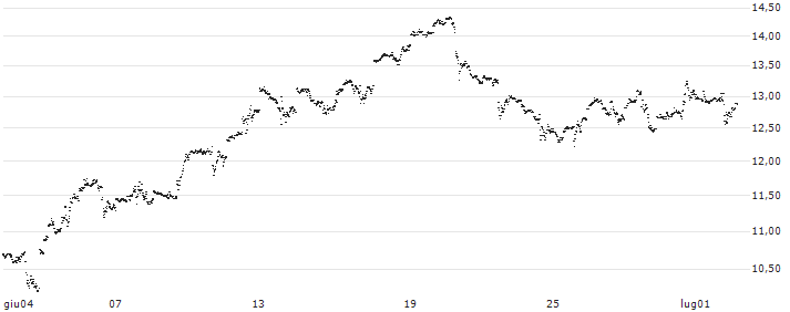UNLIMITED TURBO LONG - APPLIED MATERIALS(5XEKB) : Grafico di Prezzo (5 giorni)
