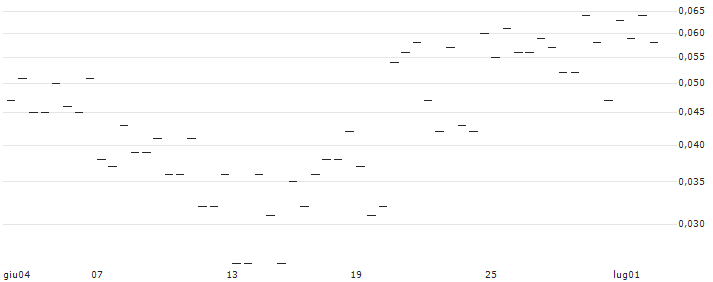 MORGAN STANLEY PLC/CALL/ESTEE LAUDER `A`/270/0.1/20.12.24 : Grafico di Prezzo (5 giorni)