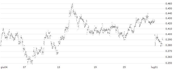 MINI FUTURE SHORT - ABN AMROGDS(0BHKB) : Grafico di Prezzo (5 giorni)