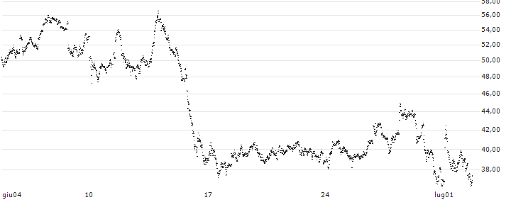 LEVERAGE LONG - LEGRAND(W272S) : Grafico di Prezzo (5 giorni)