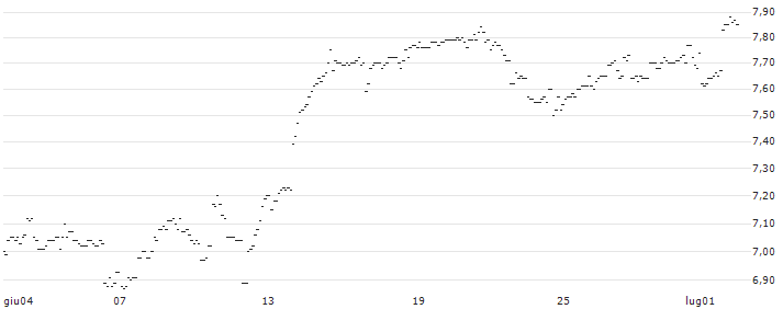 TURBO UNLIMITED SHORT- OPTIONSSCHEIN OHNE STOPP-LOSS-LEVEL - ETSY : Grafico di Prezzo (5 giorni)