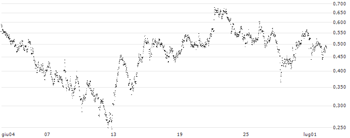 UNLIMITED TURBO SHORT - HENKEL AG VZ(XC7KB) : Grafico di Prezzo (5 giorni)