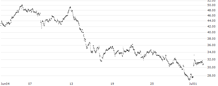 LEVERAGE LONG - BUREAU VERITAS(5F53S) : Grafico di Prezzo (5 giorni)