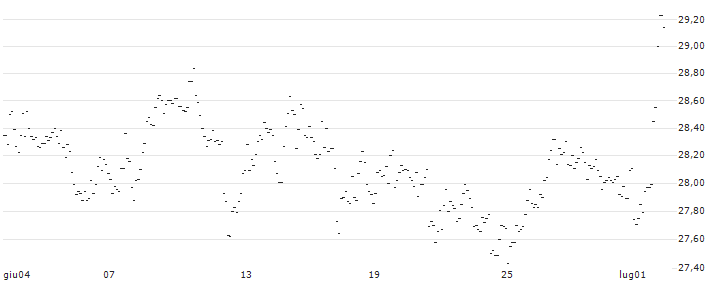 TURBO UNLIMITED SHORT- OPTIONSSCHEIN OHNE STOPP-LOSS-LEVEL - LINDE : Grafico di Prezzo (5 giorni)