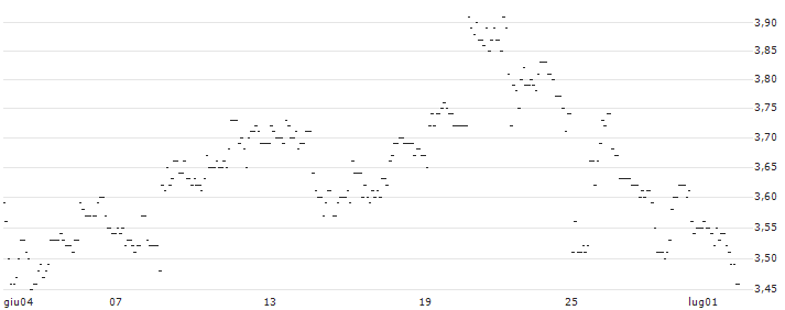 TURBO UNLIMITED LONG- OPTIONSSCHEIN OHNE STOPP-LOSS-LEVEL - ROLLS ROYCE : Grafico di Prezzo (5 giorni)