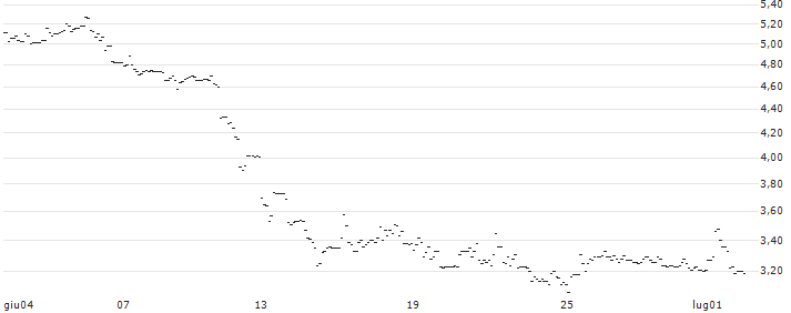 TURBO UNLIMITED LONG- OPTIONSSCHEIN OHNE STOPP-LOSS-LEVEL - 1&1 AG : Grafico di Prezzo (5 giorni)