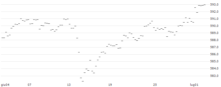 CAPPED BONUS ZERTIFIKAT - DAX : Grafico di Prezzo (5 giorni)