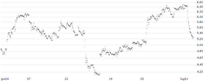 UNLIMITED TURBO BULL - NORWEGIAN CRUISE LINE(TG26S) : Grafico di Prezzo (5 giorni)