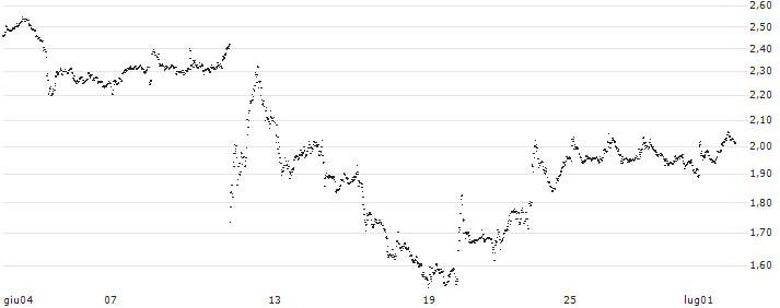 UNLIMITED TURBO BULL - COLRUYT(QF40S) : Grafico di Prezzo (5 giorni)
